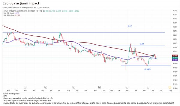 TradeVille: Impact Developer & Contractor mizează pe eficientizarea capitalurilor